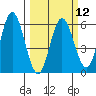 Florence tide chart for Tuesday, March 12, 2024