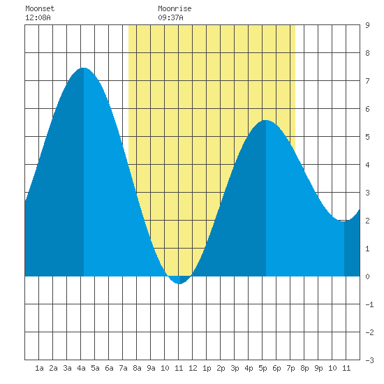 Florence tide chart for Thursday, March 14, 2024