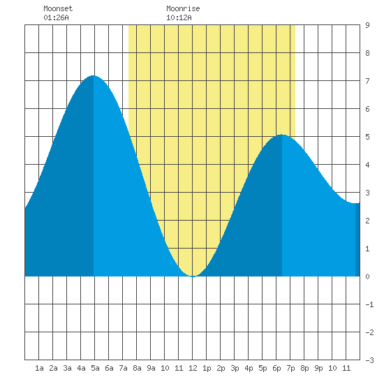 Florence tide chart for Friday, March 15, 2024
