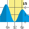 Florence tide chart for Friday, March 15, 2024