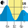 Florence tide chart for Saturday, March 16, 2024