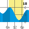 Florence tide chart for Monday, March 18, 2024