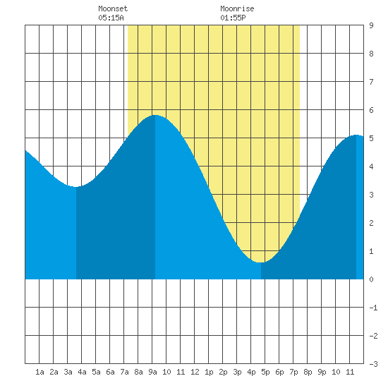 Florence tide chart for Tuesday, March 19, 2024