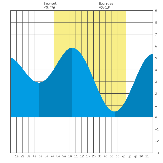 Florence tide chart for Wednesday, March 20, 2024