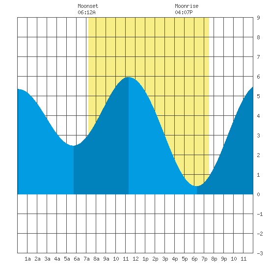 Florence tide chart for Thursday, March 21, 2024