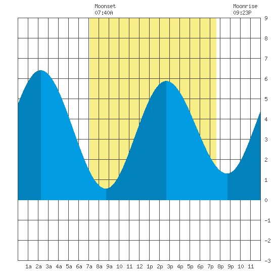 Florence tide chart for Tuesday, March 26, 2024