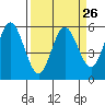 Florence tide chart for Tuesday, March 26, 2024