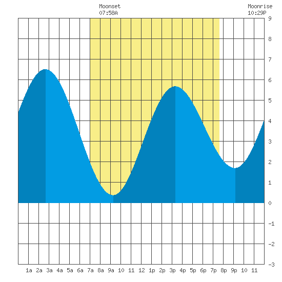 Florence tide chart for Wednesday, March 27, 2024