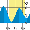 Florence tide chart for Wednesday, March 27, 2024