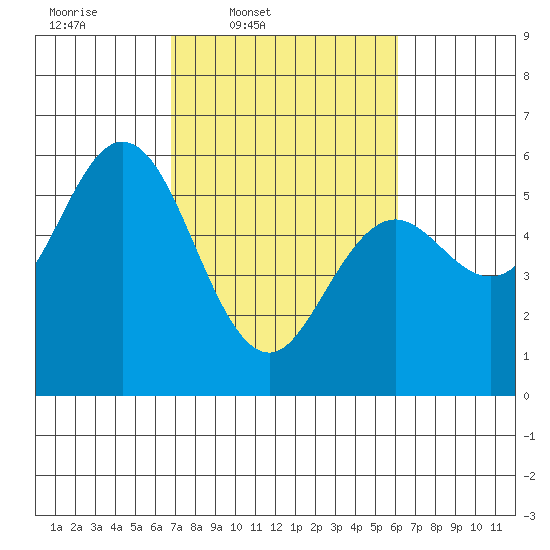 Florence tide chart for Saturday, March 2, 2024