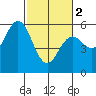 Florence tide chart for Saturday, March 2, 2024