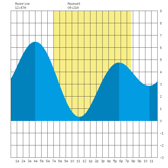 Florence tide chart for Saturday, March 30, 2024