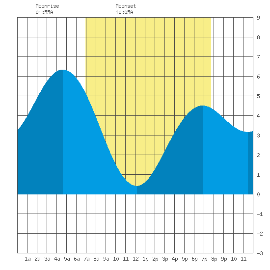 Florence tide chart for Sunday, March 31, 2024