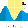 Florence tide chart for Sunday, March 31, 2024
