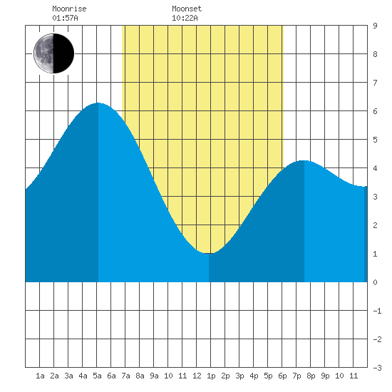 Florence tide chart for Sunday, March 3, 2024
