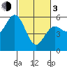 Florence tide chart for Sunday, March 3, 2024