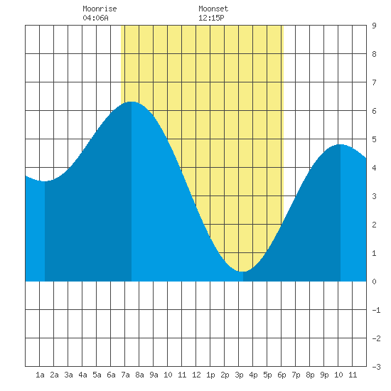 Florence tide chart for Tuesday, March 5, 2024