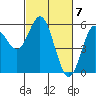 Florence tide chart for Thursday, March 7, 2024