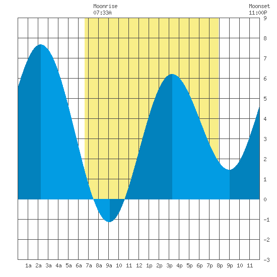 Florence tide chart for Wednesday, April 10, 2024