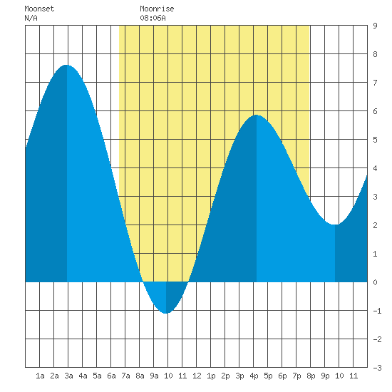 Florence tide chart for Thursday, April 11, 2024
