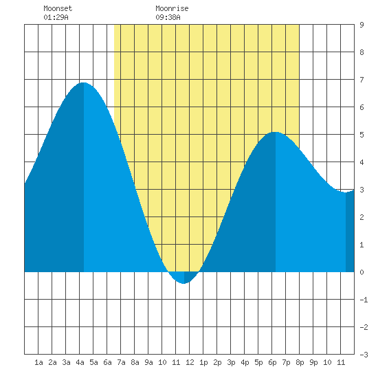 Florence tide chart for Saturday, April 13, 2024