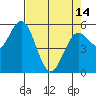 Florence tide chart for Sunday, April 14, 2024