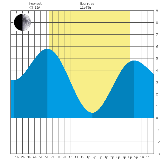 Florence tide chart for Monday, April 15, 2024