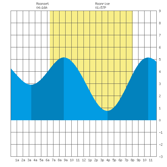 Florence tide chart for Wednesday, April 17, 2024