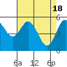 Florence tide chart for Thursday, April 18, 2024