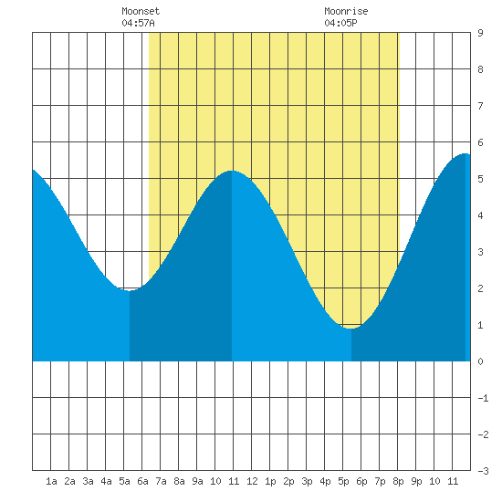 Florence tide chart for Friday, April 19, 2024