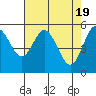 Florence tide chart for Friday, April 19, 2024