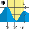Florence tide chart for Monday, April 1, 2024
