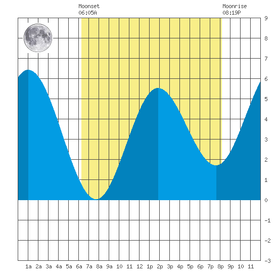 Florence tide chart for Tuesday, April 23, 2024
