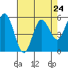 Florence tide chart for Wednesday, April 24, 2024