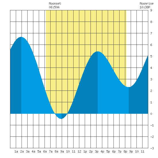 Florence tide chart for Thursday, April 25, 2024