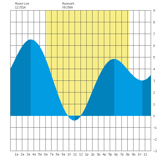Florence tide chart for Sunday, April 28, 2024