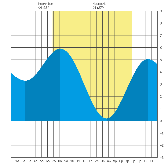 Florence tide chart for Wednesday, April 3, 2024