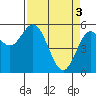 Florence tide chart for Wednesday, April 3, 2024