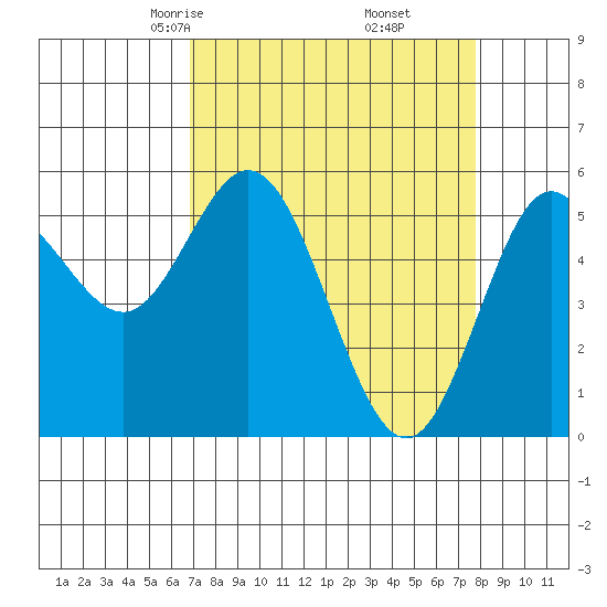 Florence tide chart for Thursday, April 4, 2024