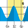 Florence tide chart for Saturday, April 6, 2024