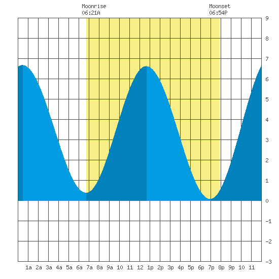 Florence tide chart for Sunday, April 7, 2024