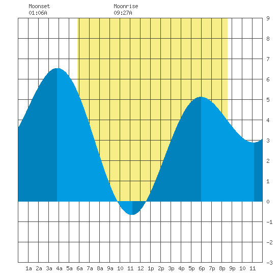 Florence tide chart for Sunday, May 12, 2024