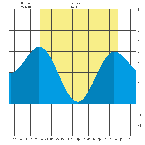 Florence tide chart for Tuesday, May 14, 2024