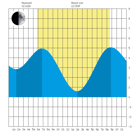Florence tide chart for Wednesday, May 15, 2024