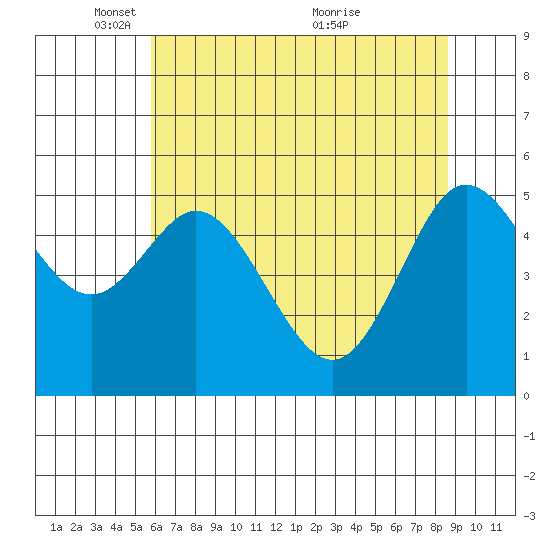 Florence tide chart for Thursday, May 16, 2024