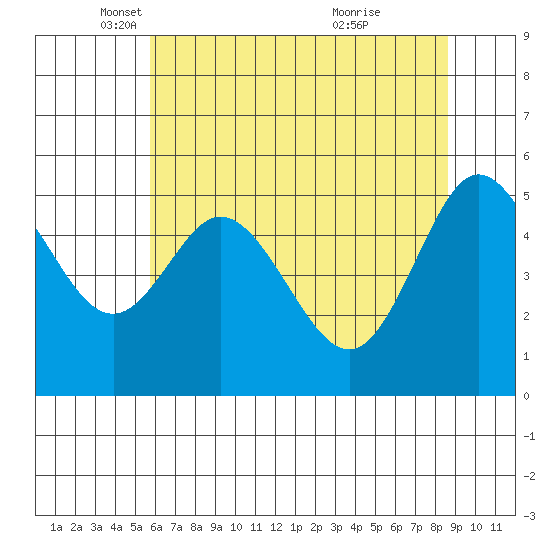 Florence tide chart for Friday, May 17, 2024