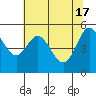 Florence tide chart for Friday, May 17, 2024