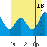 Florence tide chart for Saturday, May 18, 2024