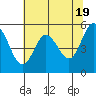 Florence tide chart for Sunday, May 19, 2024