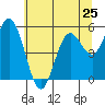 Florence tide chart for Saturday, May 25, 2024